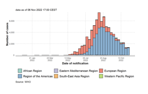 WHO Globale MPOX-Epidemiekurve